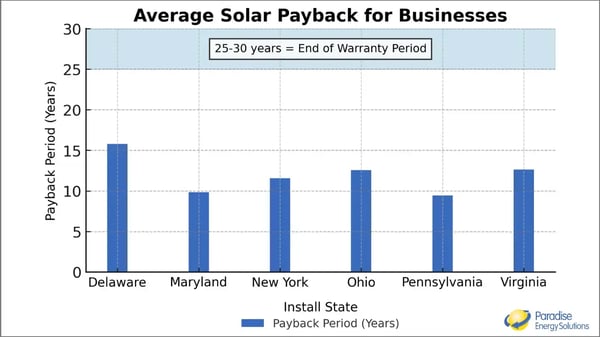 2025 Average Payback By State For Commercial Solar Panels