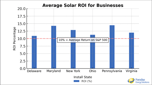 2025 Average ROI For Commercial Solar Panels