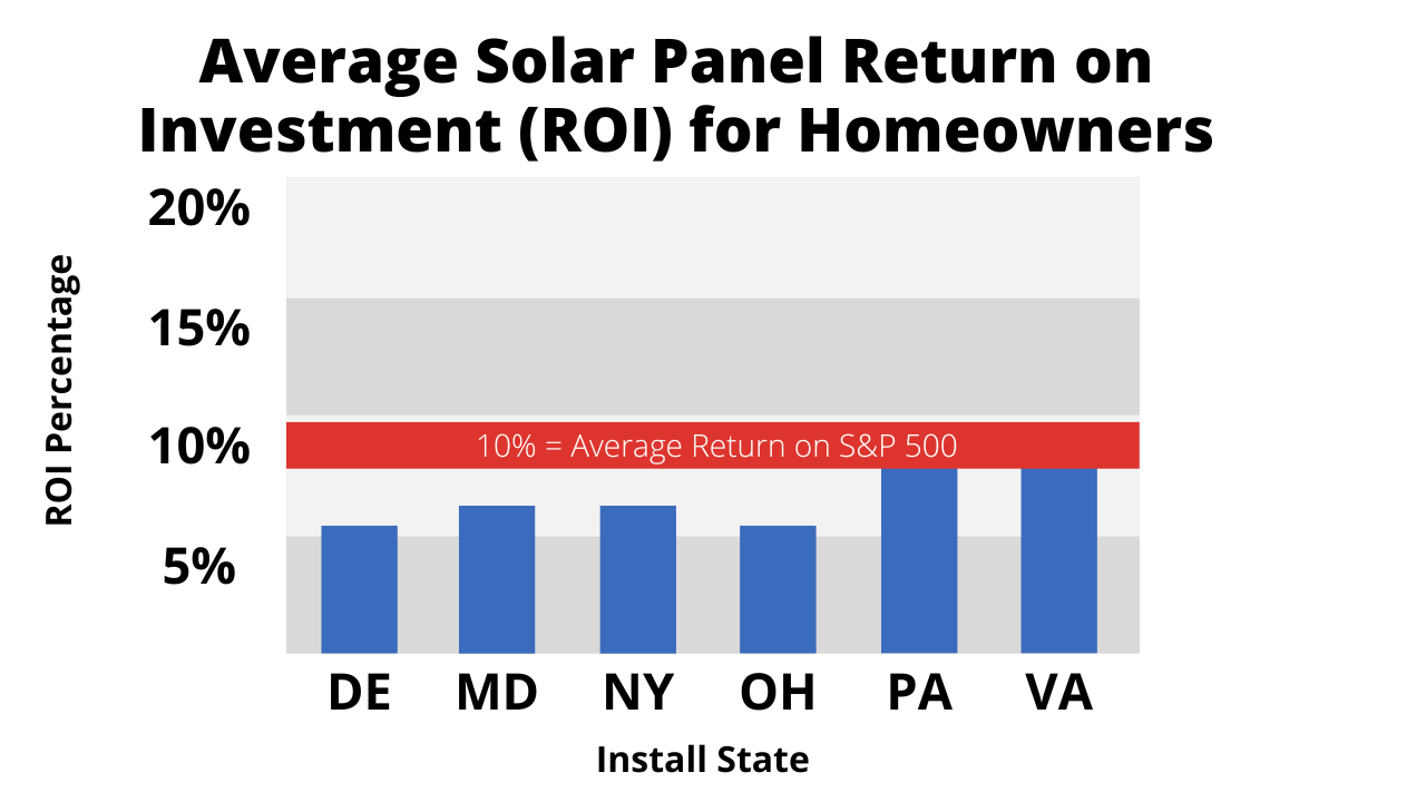 The Payback And ROI Of Residential Solar Panels In 2024