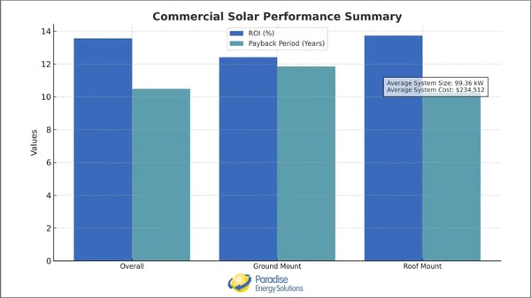 Commercial Solar Investment Performance 2025 Summary