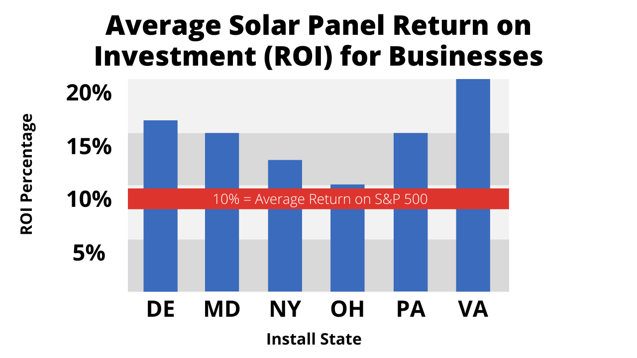 A Business Guide To Investing In Solar Panels Paradise Energy   Commercial Solar Panel Average ROI For 2024 