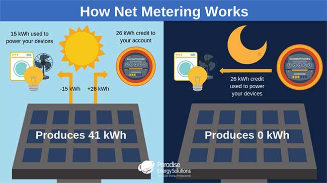 Understanding Net Metering: How It Works And State Regulations