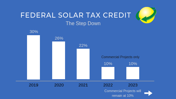 How Does The Federal Solar Tax Credit Work?