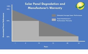 Degrado del pannello solare e la durata della vita dei pannelli solari
