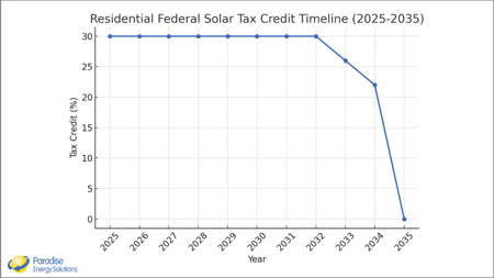 Residential Timeline For The Federal Solar Tax Credit (ITC)