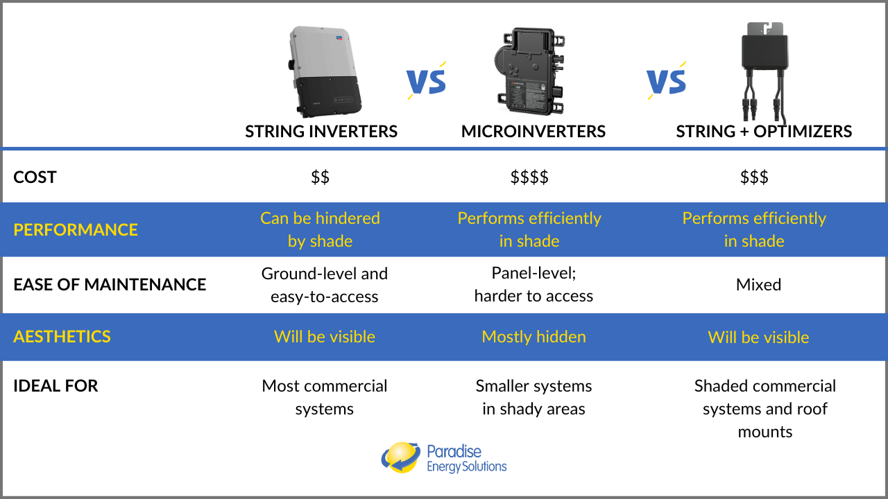 Best Commercial Solar Inverters: 2024 Update | Paradise Energy