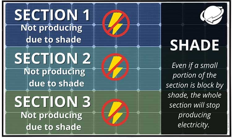 how-does-shade-and-bad-weather-impact-solar-panels